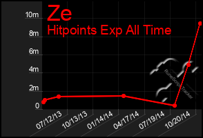 Total Graph of Ze