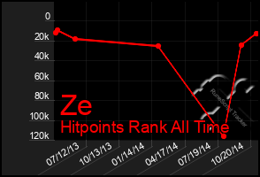 Total Graph of Ze