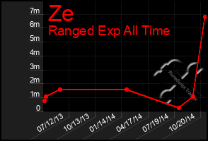 Total Graph of Ze