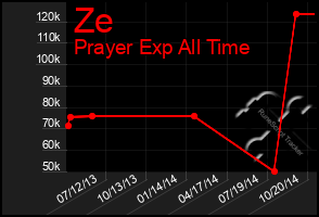 Total Graph of Ze