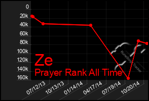 Total Graph of Ze
