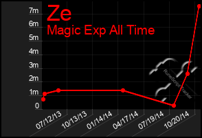 Total Graph of Ze