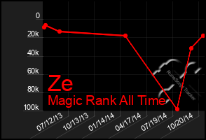 Total Graph of Ze