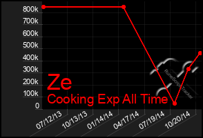 Total Graph of Ze