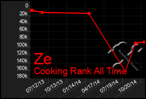 Total Graph of Ze