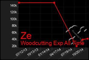 Total Graph of Ze