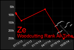 Total Graph of Ze