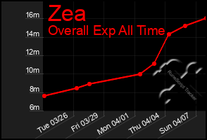 Total Graph of Zea