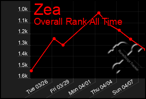 Total Graph of Zea