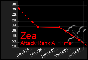 Total Graph of Zea