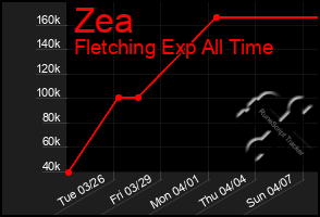 Total Graph of Zea