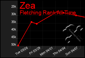 Total Graph of Zea