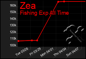 Total Graph of Zea