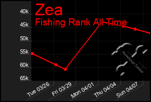 Total Graph of Zea