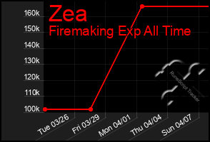 Total Graph of Zea