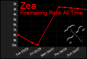 Total Graph of Zea