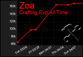 Total Graph of Zea