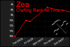 Total Graph of Zea