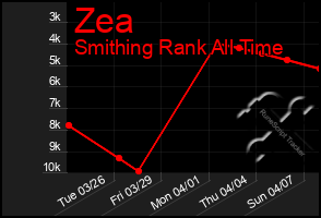 Total Graph of Zea