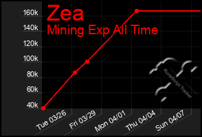 Total Graph of Zea