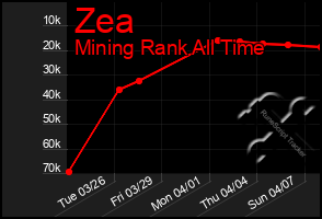 Total Graph of Zea