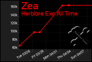 Total Graph of Zea