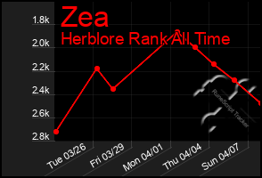 Total Graph of Zea