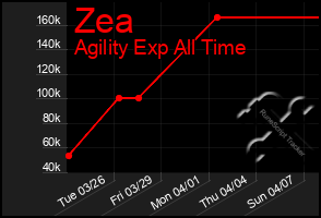 Total Graph of Zea