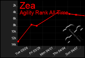 Total Graph of Zea