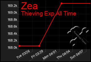 Total Graph of Zea