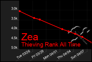 Total Graph of Zea