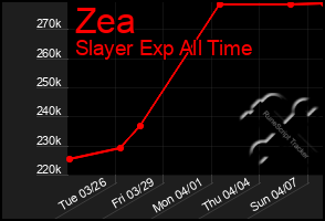 Total Graph of Zea