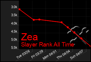 Total Graph of Zea