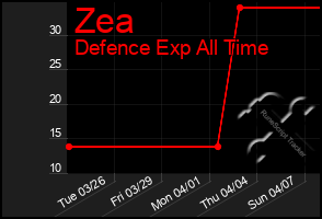 Total Graph of Zea