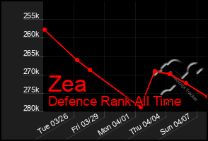 Total Graph of Zea