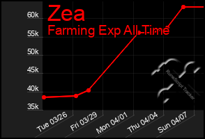 Total Graph of Zea