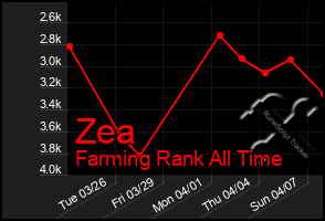 Total Graph of Zea