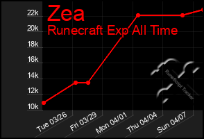 Total Graph of Zea