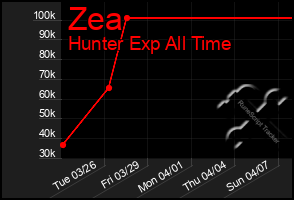 Total Graph of Zea