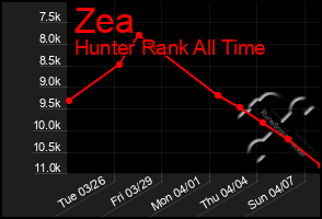 Total Graph of Zea