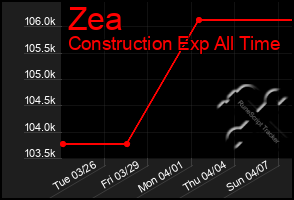 Total Graph of Zea