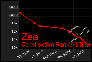 Total Graph of Zea