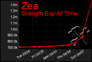 Total Graph of Zea