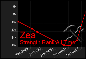 Total Graph of Zea