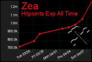 Total Graph of Zea