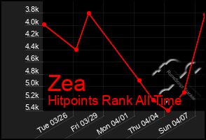 Total Graph of Zea