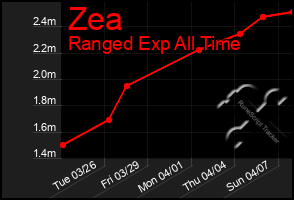 Total Graph of Zea