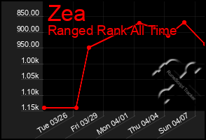 Total Graph of Zea