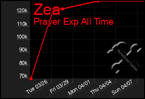 Total Graph of Zea