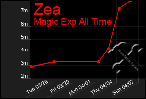 Total Graph of Zea